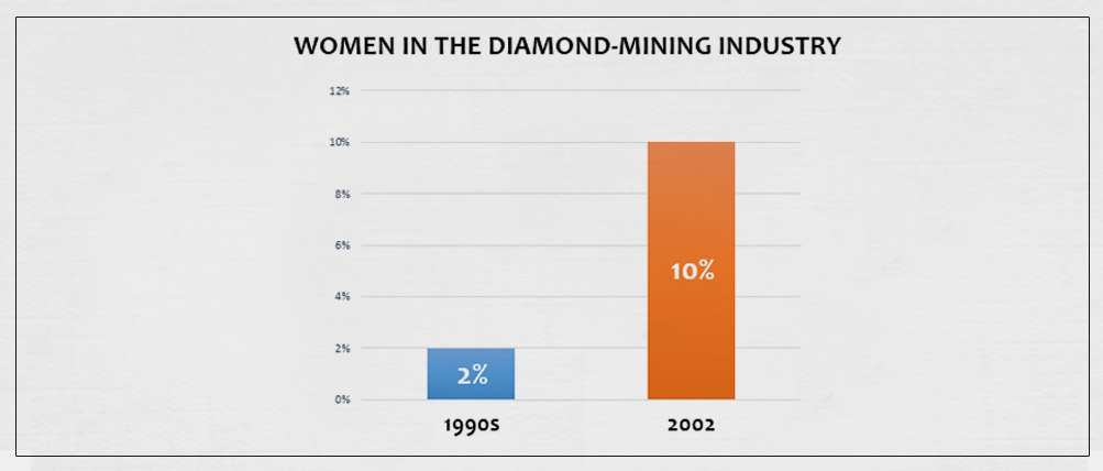 Rise of Women in the Diamond Mining Industry